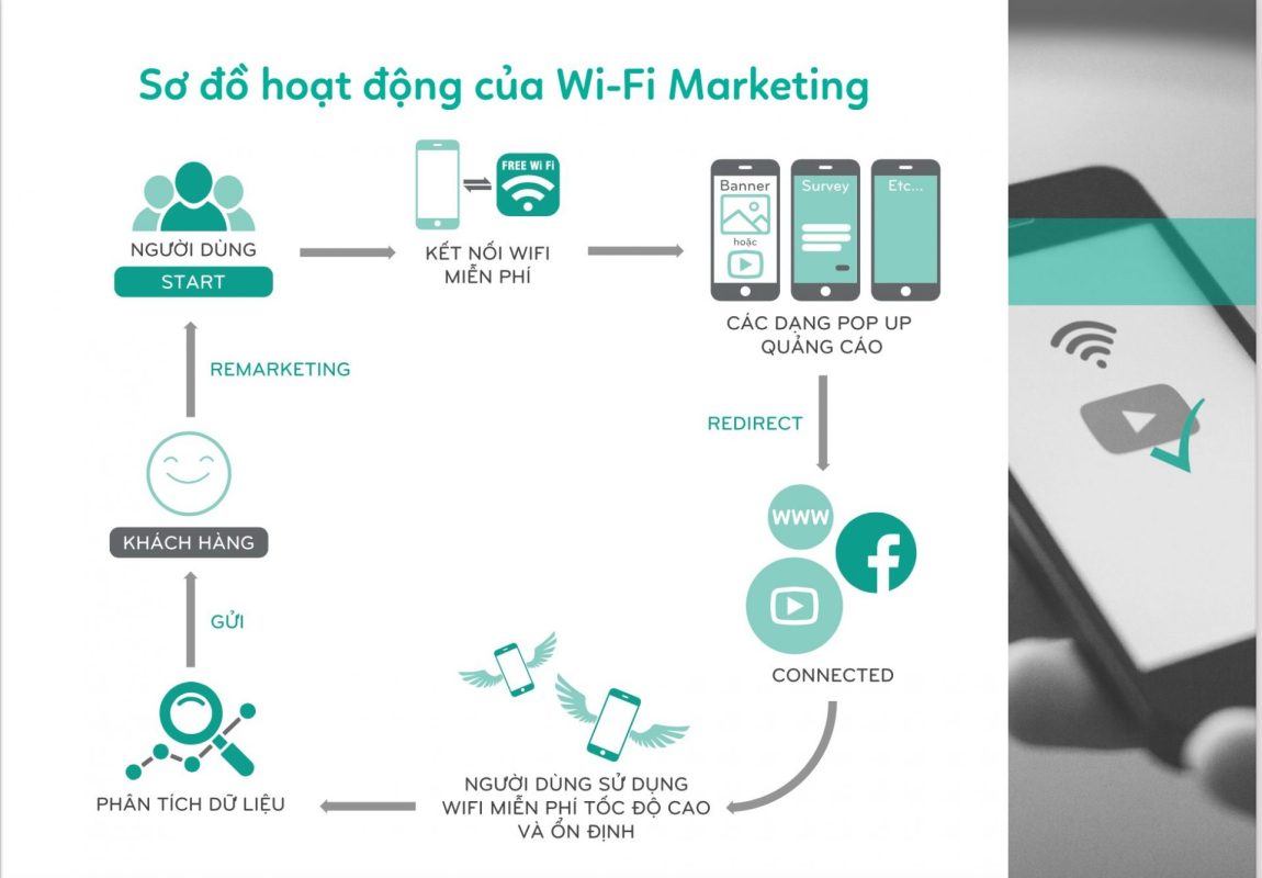 Cách WiFi Marketing hoạt động 